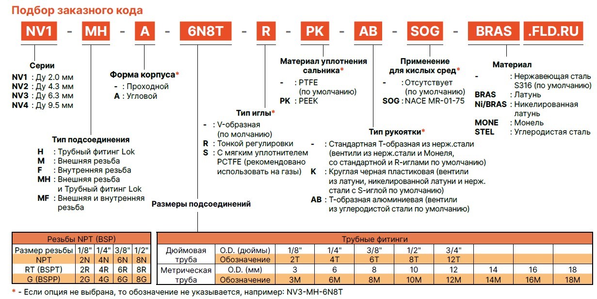 конфигуратор NV